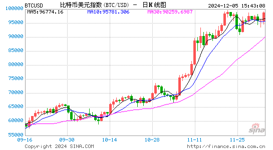 海西股票配资 MicroStrategy 年内已出售超 60 亿美元可转换票据购买比特币